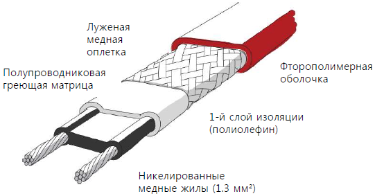 Саморегулирующийся нагревательный кабель ISR